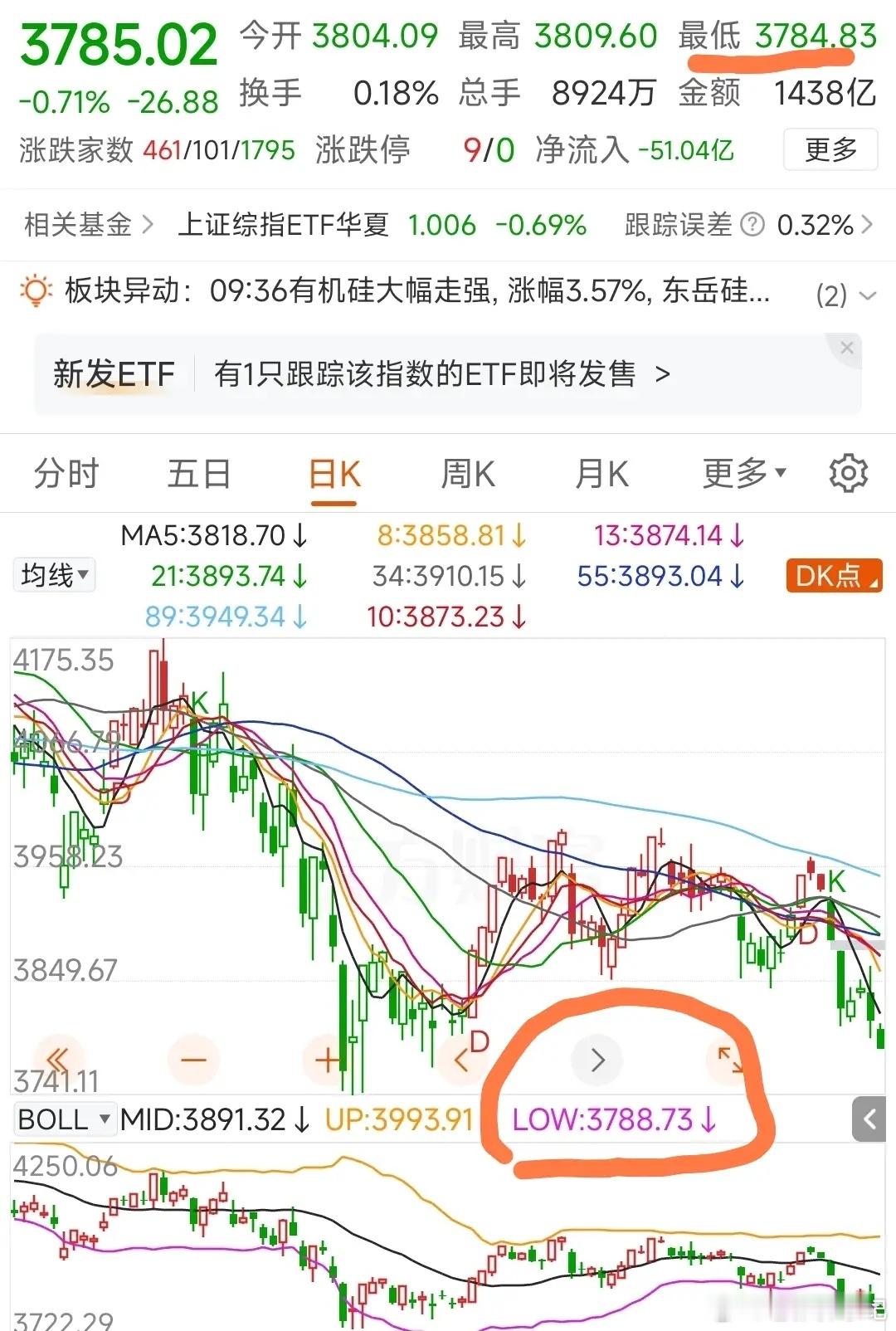 盘中观察一昨日收评预判今日早盘大盘会有一轮调整，主要受双创大阴线的惯性下杀拖累。