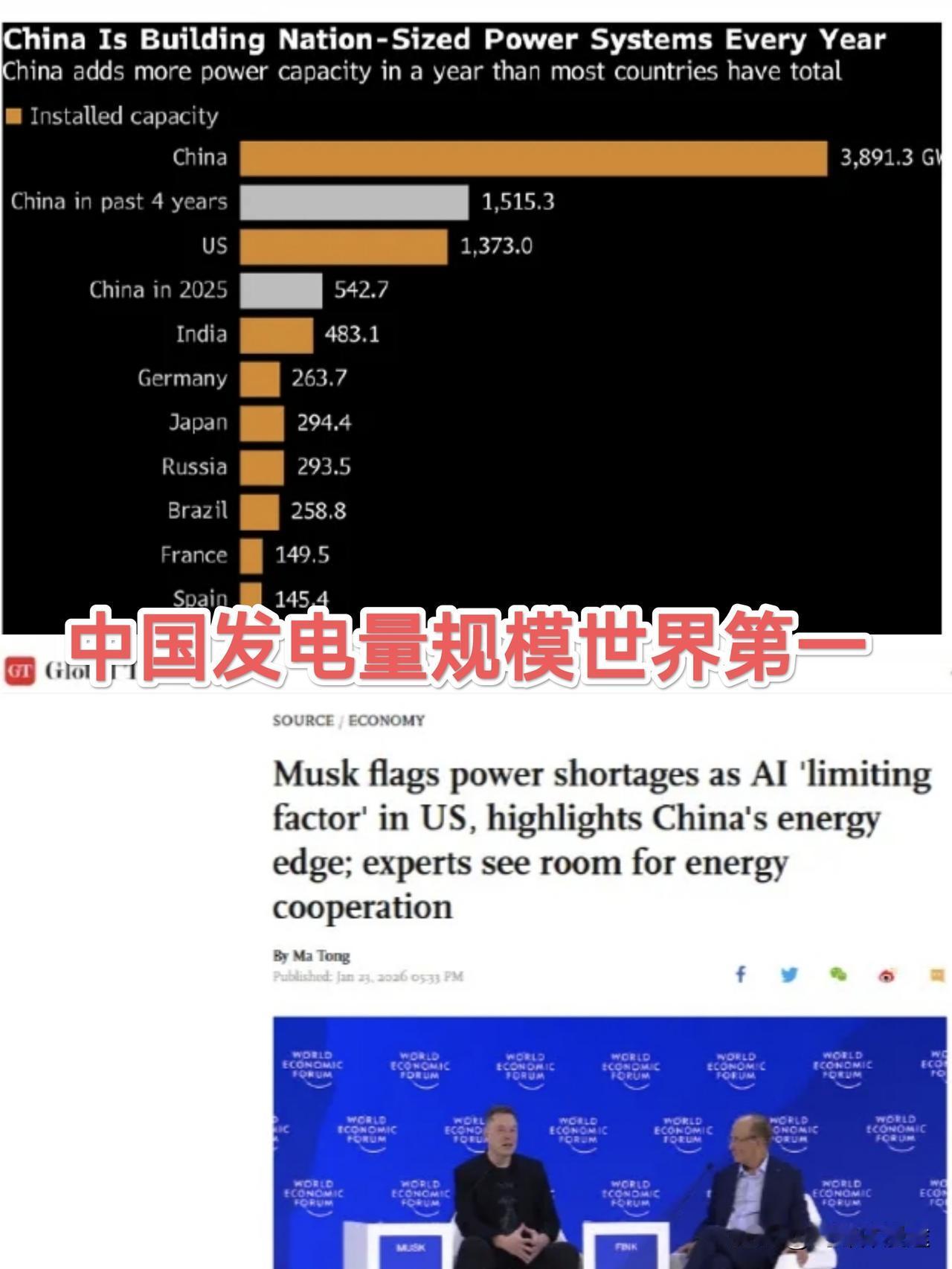 马斯克：2025年中国的发电量占全球33.2%，是美国（约14.2%）的两倍多。