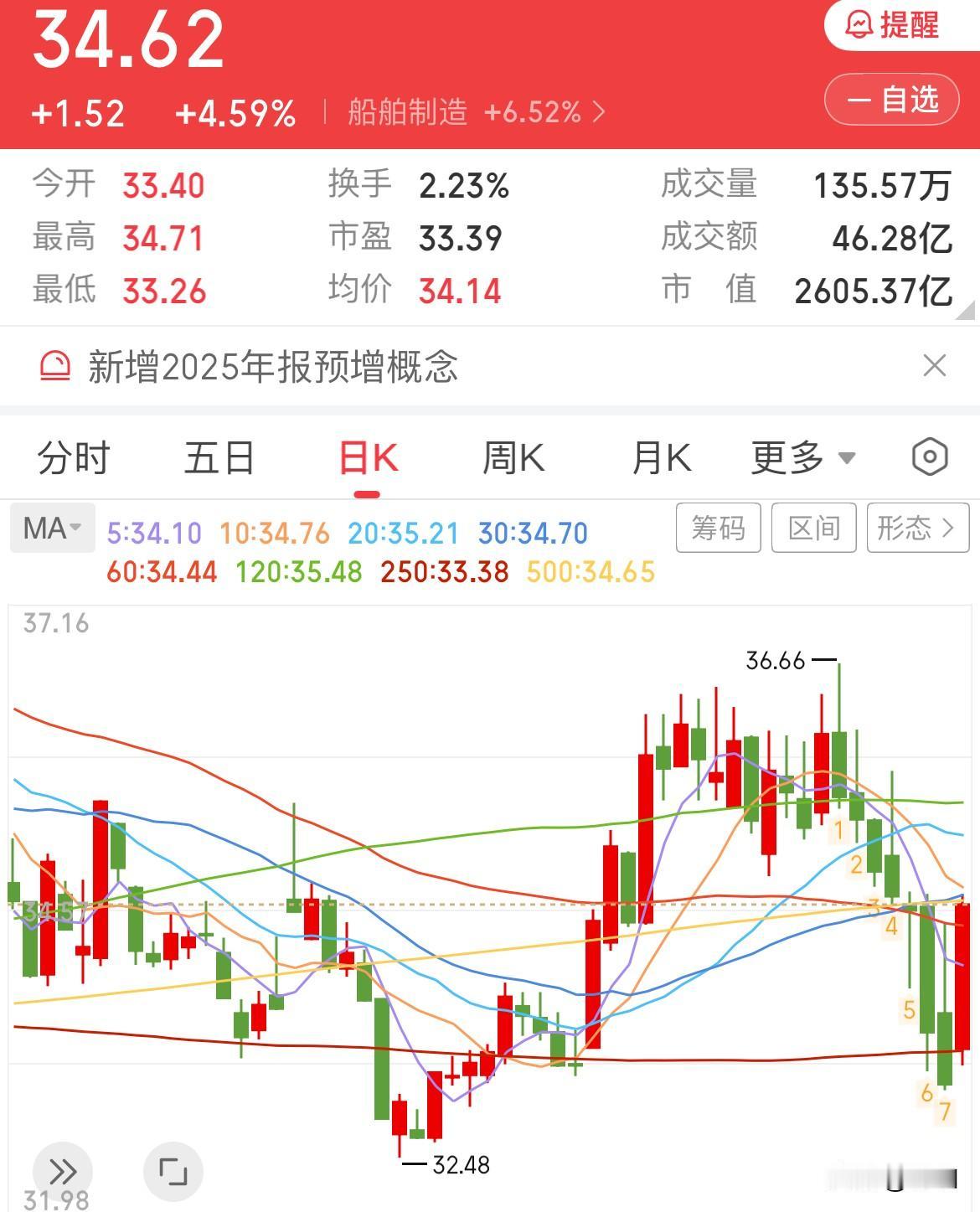 船舶大涨后，明天会怎么走？


船舶今日并未给予我们在33以下接货的契机，反倒高