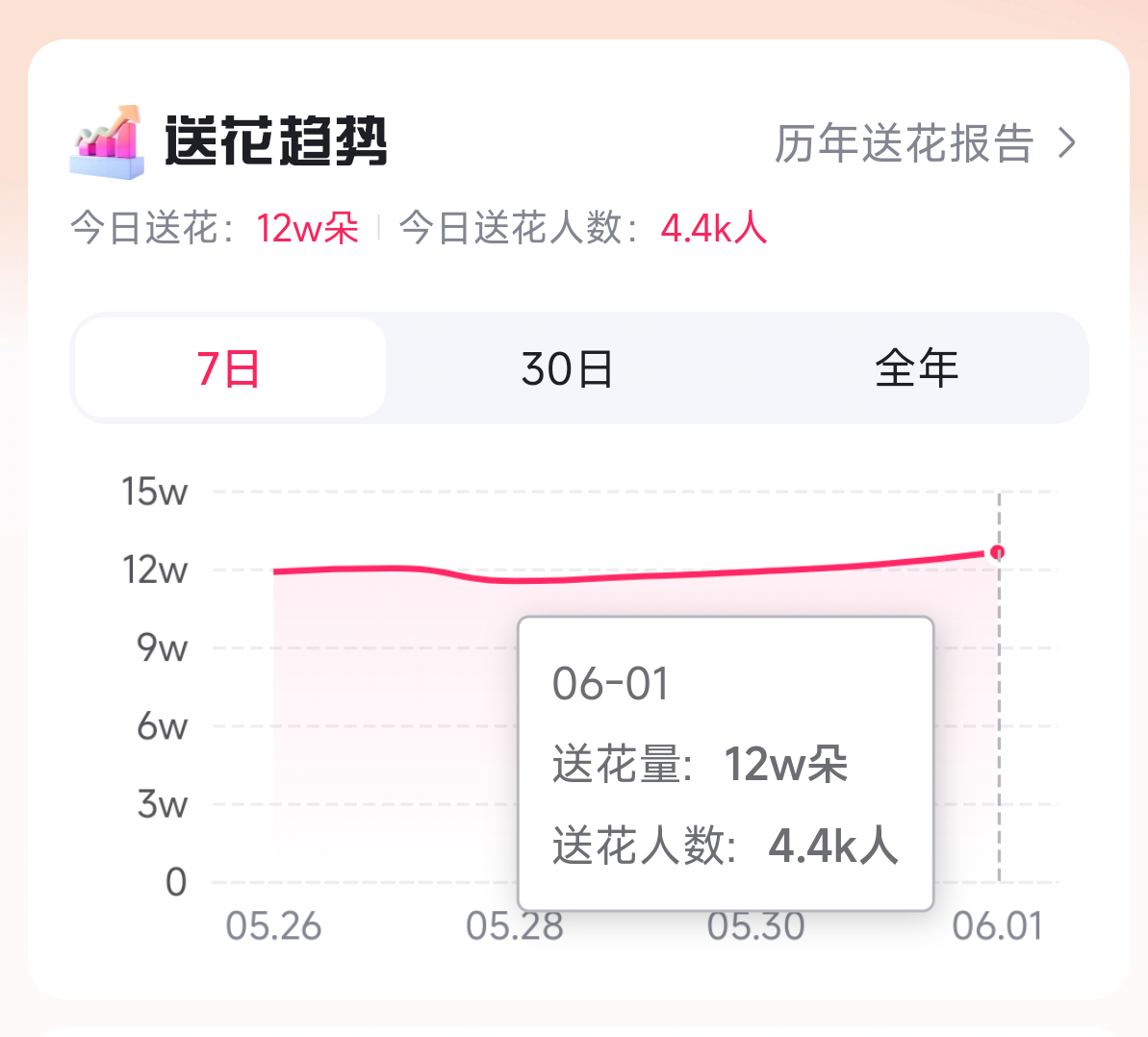 送花是近七天最多的一次寻艺和送花再冲冲送🈵66朵‼️不做地图等于没送‼️寻艺点
