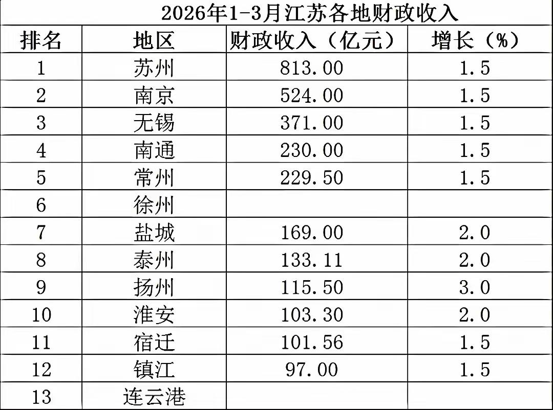 江苏各市2026年1-3月地方财政收入出炉：苏州力压南京、南通常州相当
江苏是我