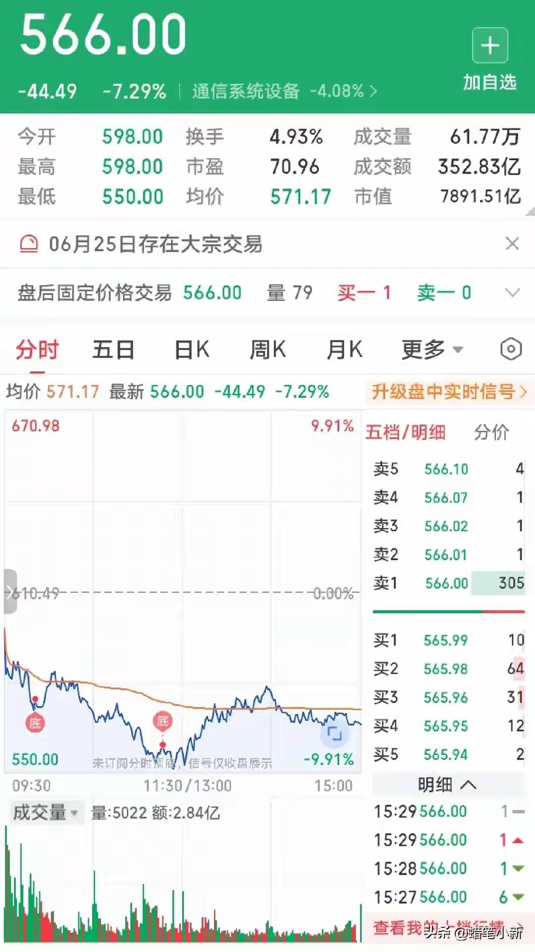 今天A股这一跌，跌得人心里发闷。沪指跌2.26%，深成指跌3.44%，创业板直接