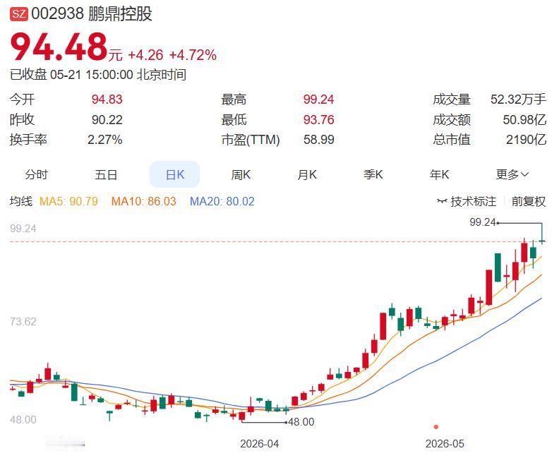 鹏鼎控股大股东减持2400万股！套现超14亿，折价1.6%甩卖

5月21日，鹏