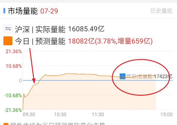 早上下杀搞出量之后，大盘V起来拉升量能曲线都是不动的。 ​​​