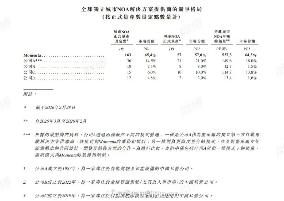 momenta会算自家市场份额64.5%，1987年成立的A公司，也就是华为才1