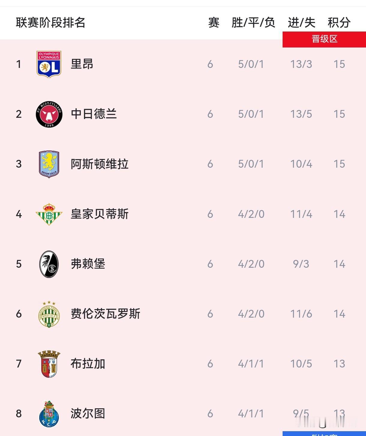 2025-26欧联杯联赛阶段第六轮战报
 
北京时间12月12日，2025-26