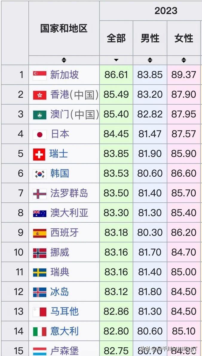国内的人均寿命真的有78.21岁吗？
我家亲戚邻居老是一到74岁就没了