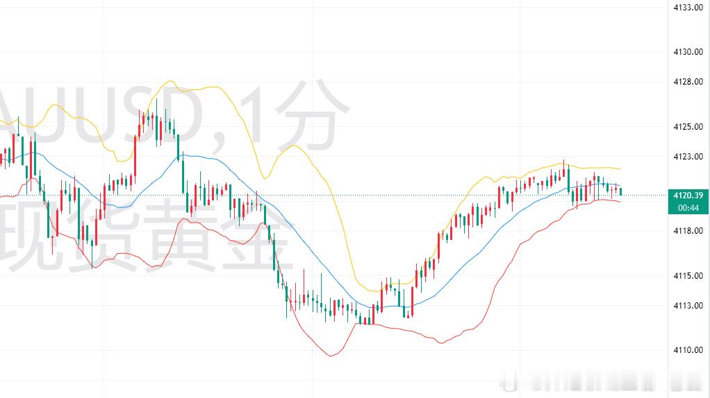 黄金[超话] 现在黄金没啥说法，实盘空单还在持有。下一单布局要等美盘开启后再分享