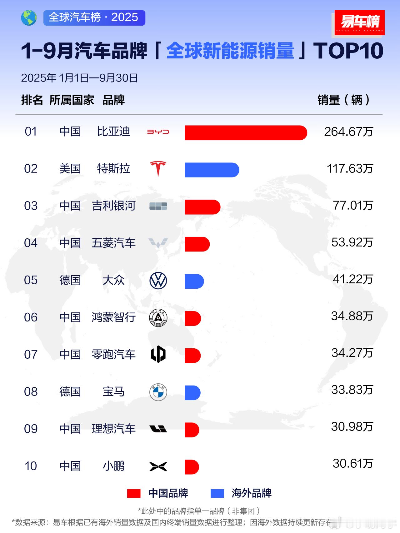 中国新能源车以创新引领全球产业 新能源汽车时代，国产品牌真的实现了弯道超车，传统