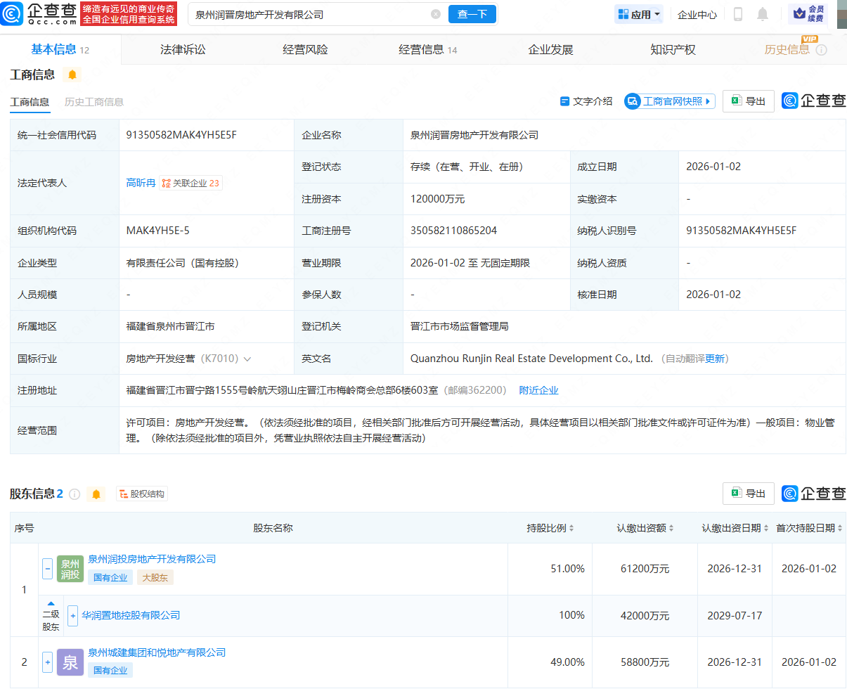 华润置地、泉州国资成立房地产开发公司，注册资本12亿