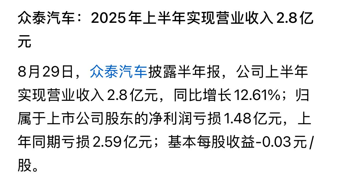 众泰汽车：即将回归！众泰汽车最近披露，2025年收入2.8亿元，同比增长10%以