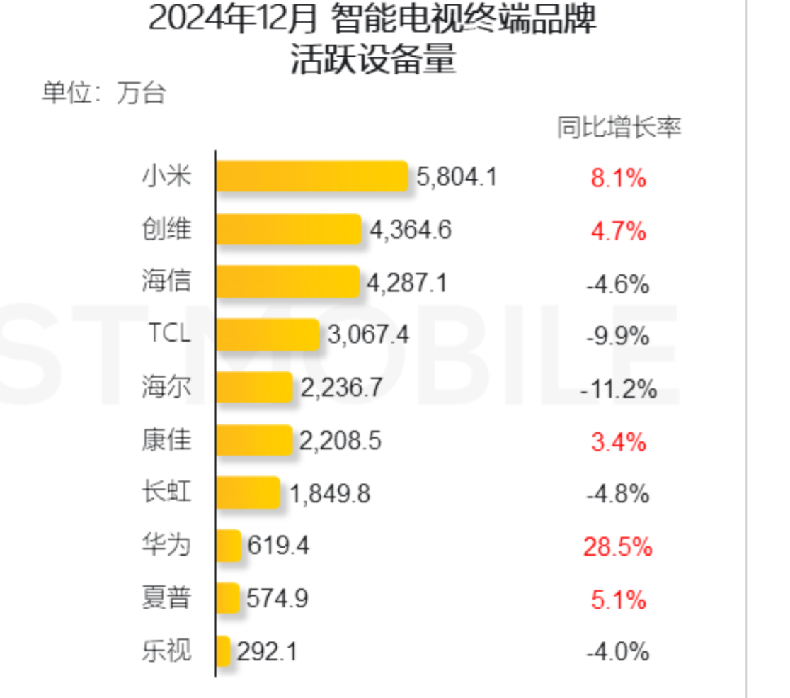 华为存量活跃电视大涨28.5% 