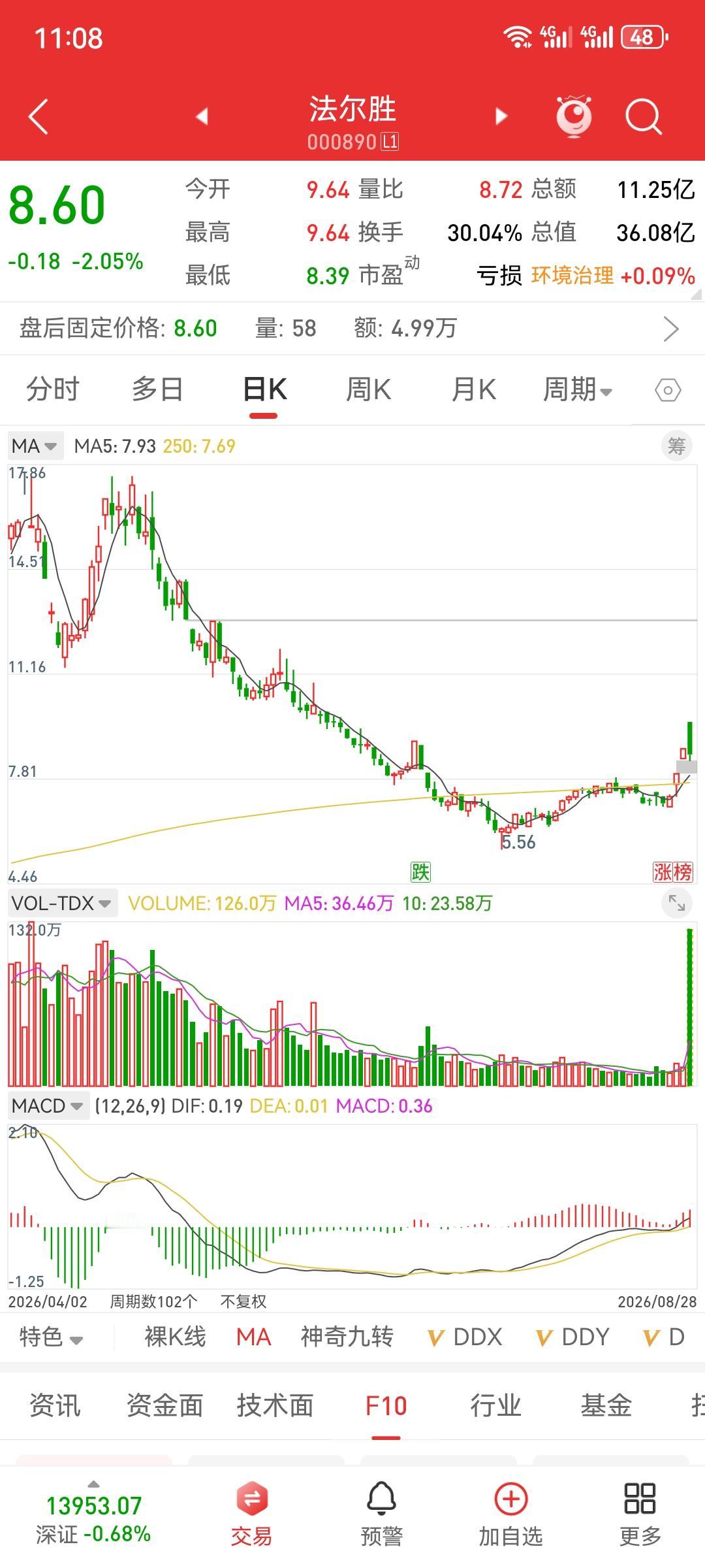 倍量收阴（专注第二板的倍量收阴）本周内产生的二板倍阴又八个，但都以反弹类型为主，