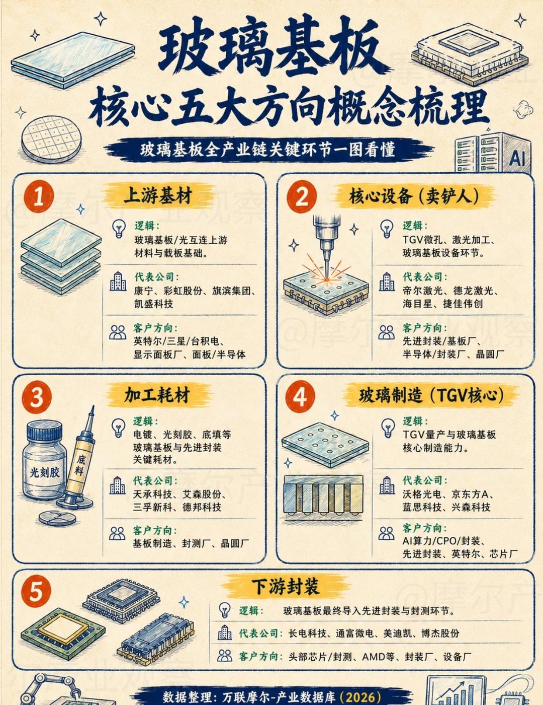 AI封装新焦点：玻璃基板核心五大方向
玻璃基板很多人只盯着“TGV”，其实真正值