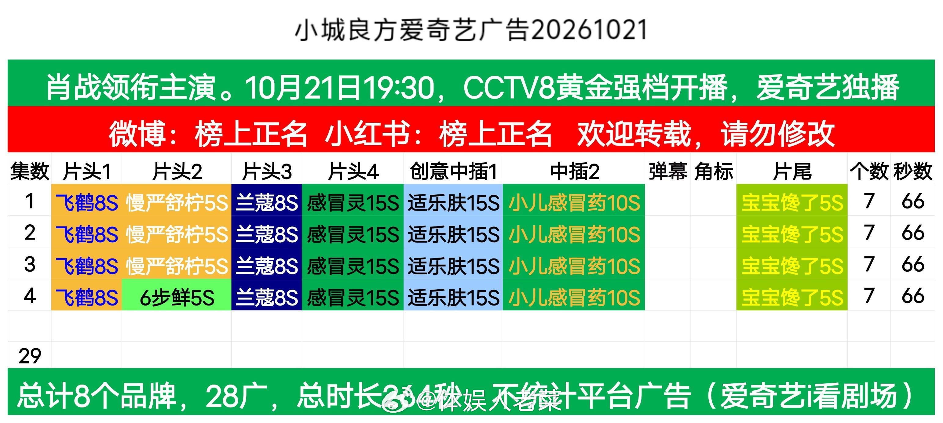 肖战小城良方  开局7广，总共8个品牌28广虽然创今年爱奇艺开局最多广记录，但对