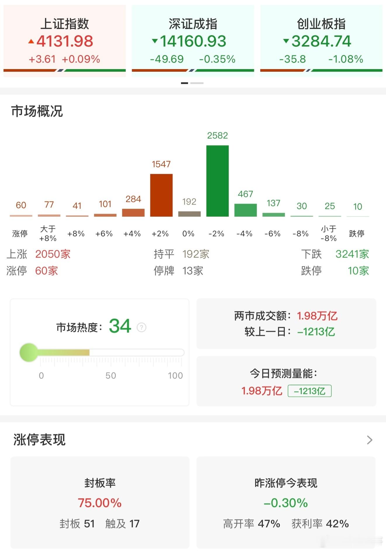 a股【收评：创业板指低开低走跌超1% 两市成交额不足2万亿】2月11日，三大指数