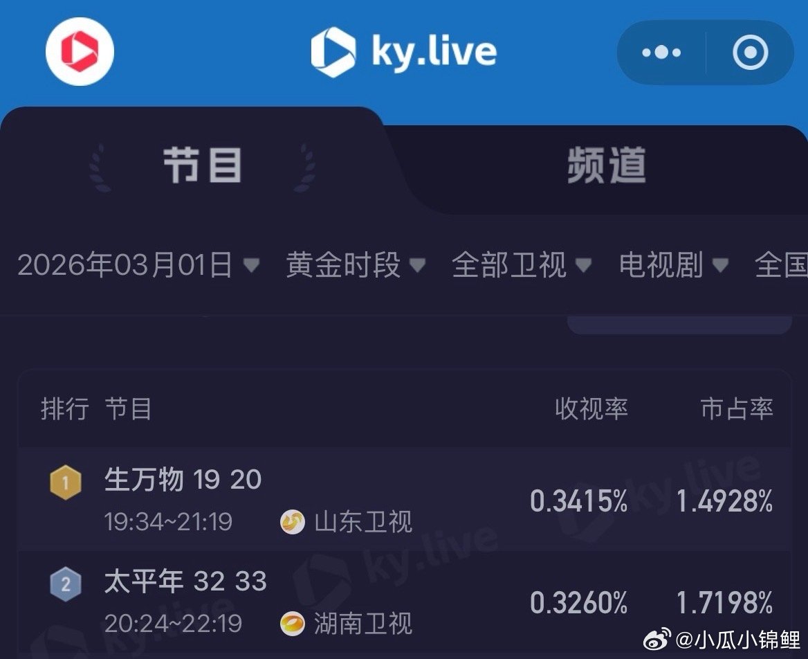 酷云收视率 3月1日黄金时段全部卫视剧集表现：《生万物》山东卫视收视率0.341