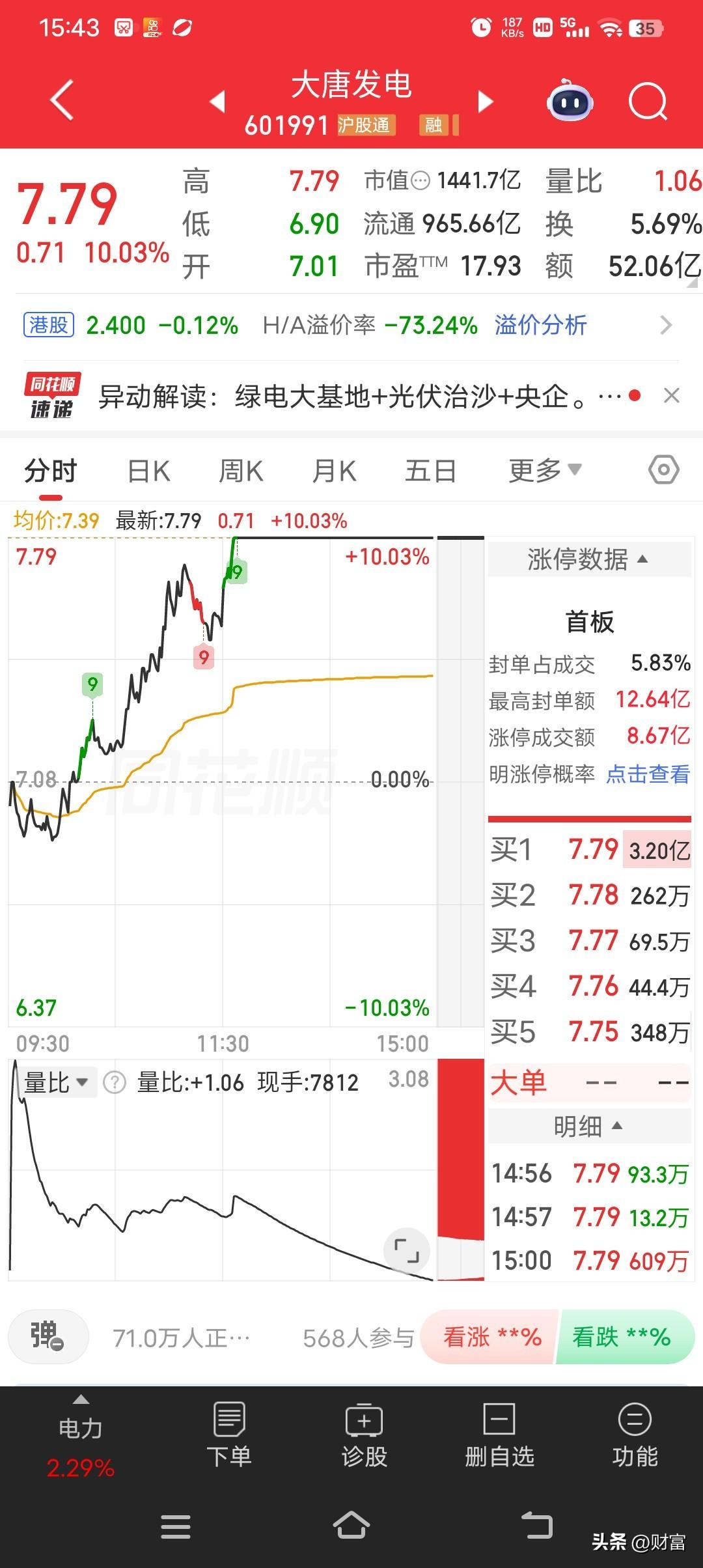 7月1日，大唐发电涨停，收盘价7.79元，这可成了市场亮点。当天13点6分涨停后