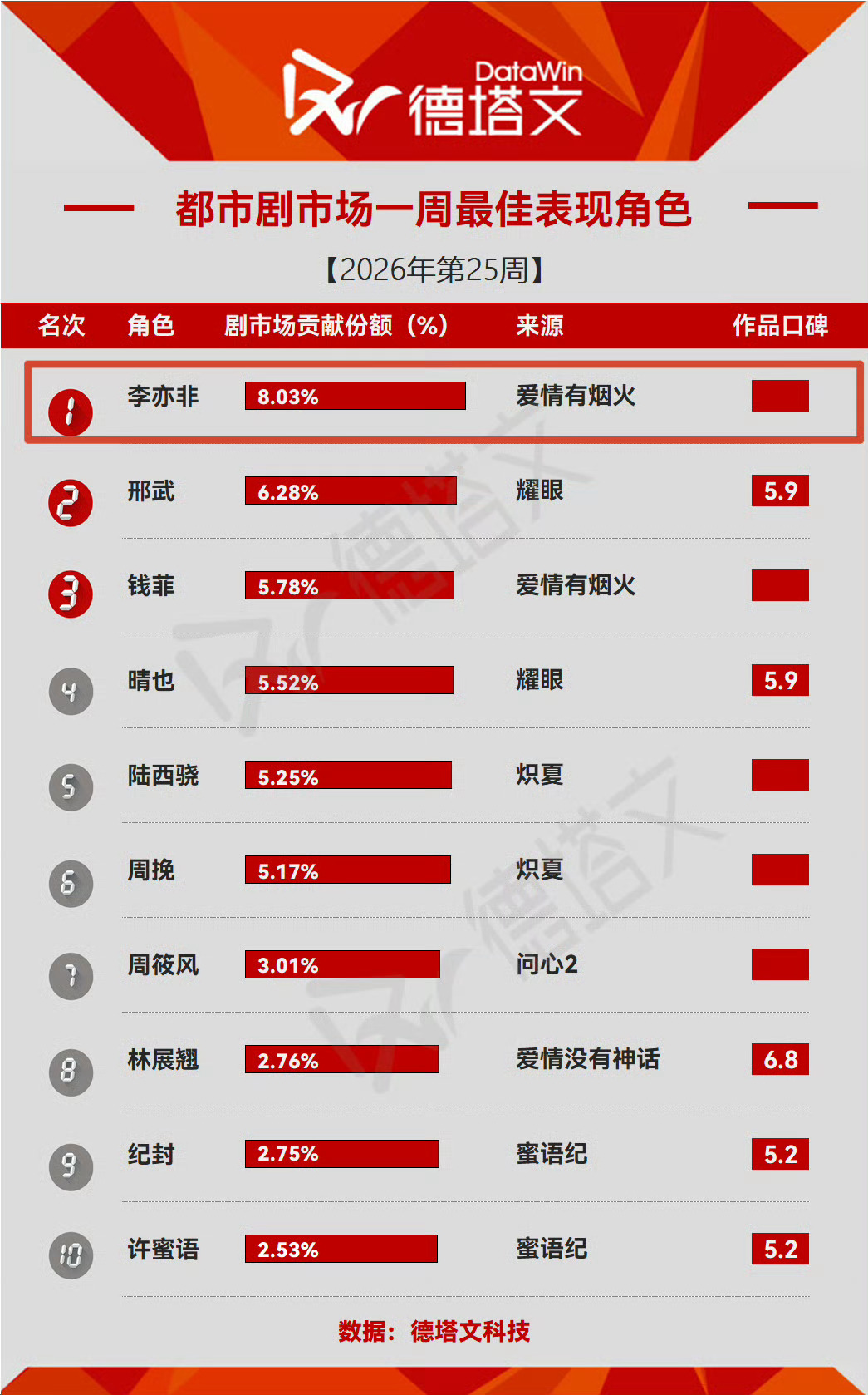 爱情有烟火🐧热度破24000，檀健次单抗能力好棒呀！！！🔥 2026年第25