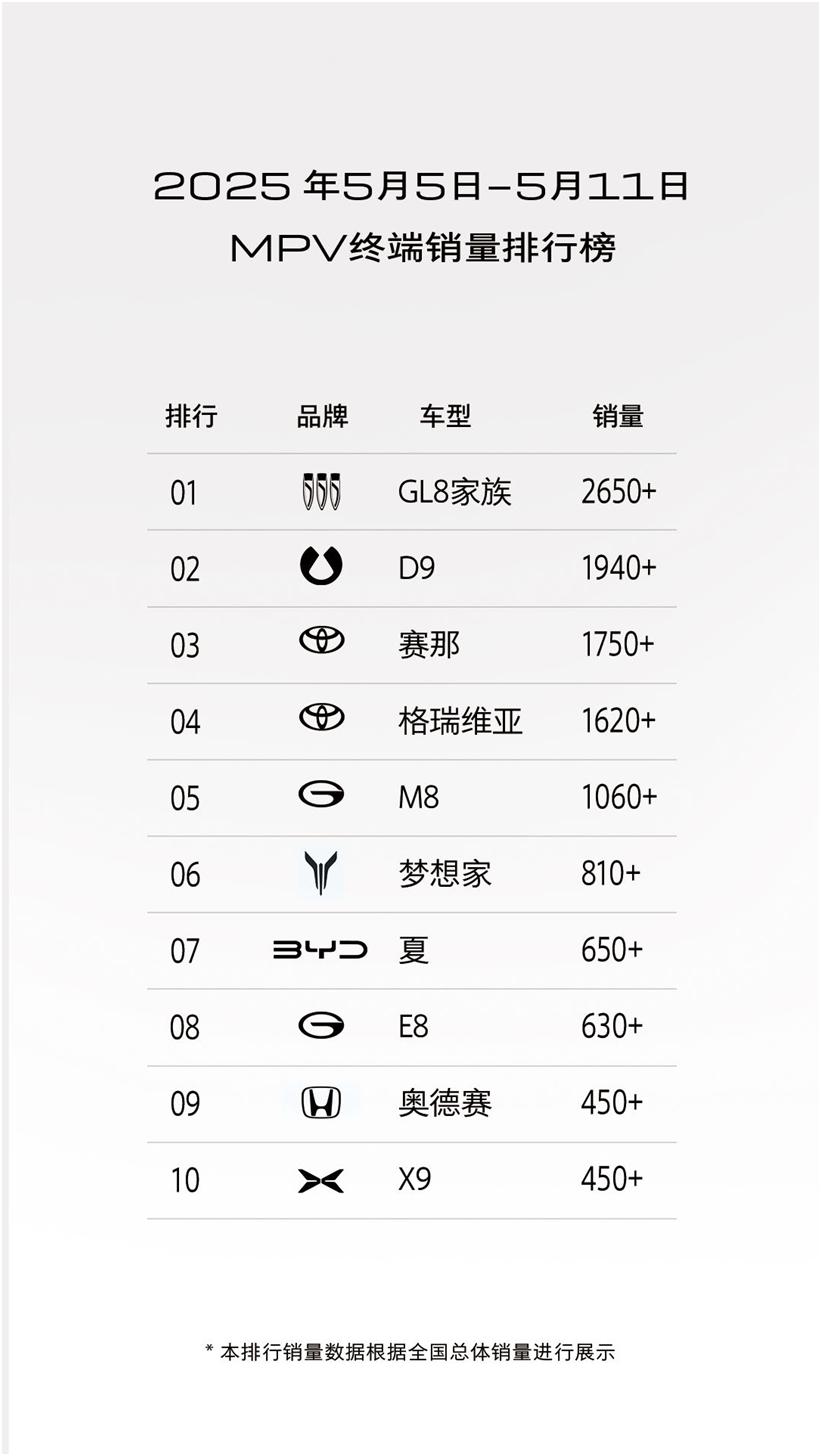 从全方位实力看MPV王者！别克GL8陆尚做到“叫好又叫座”
前不久，MPV市场单