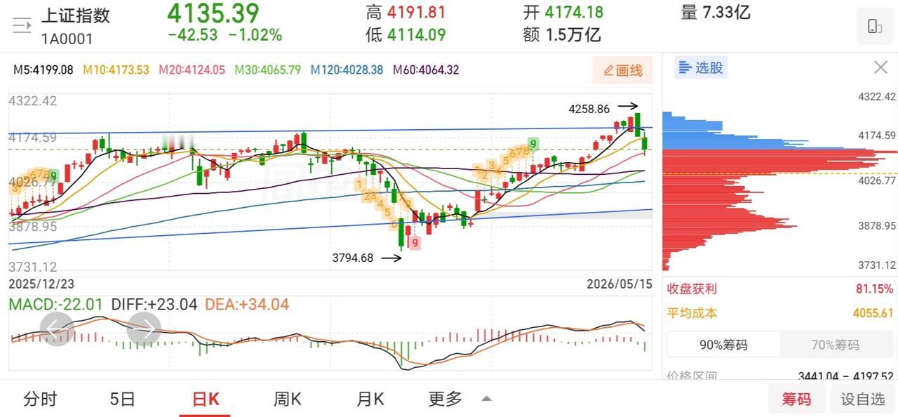 明天又要开盘了！本周大A三大指数两连跌，调整就是机会？有人已经开始预测明天中阳线