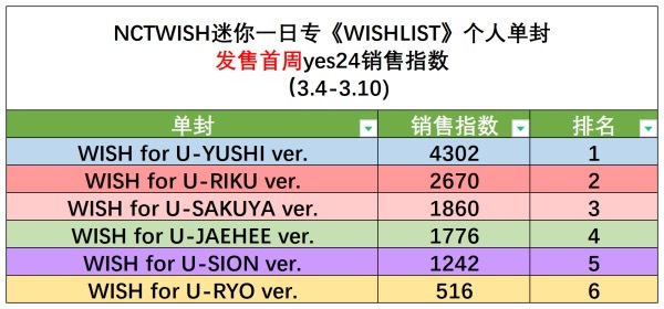 NCTWISH 日专单封韩网yes24销售指数拉表 1️⃣得能勇志2️⃣前田陆3