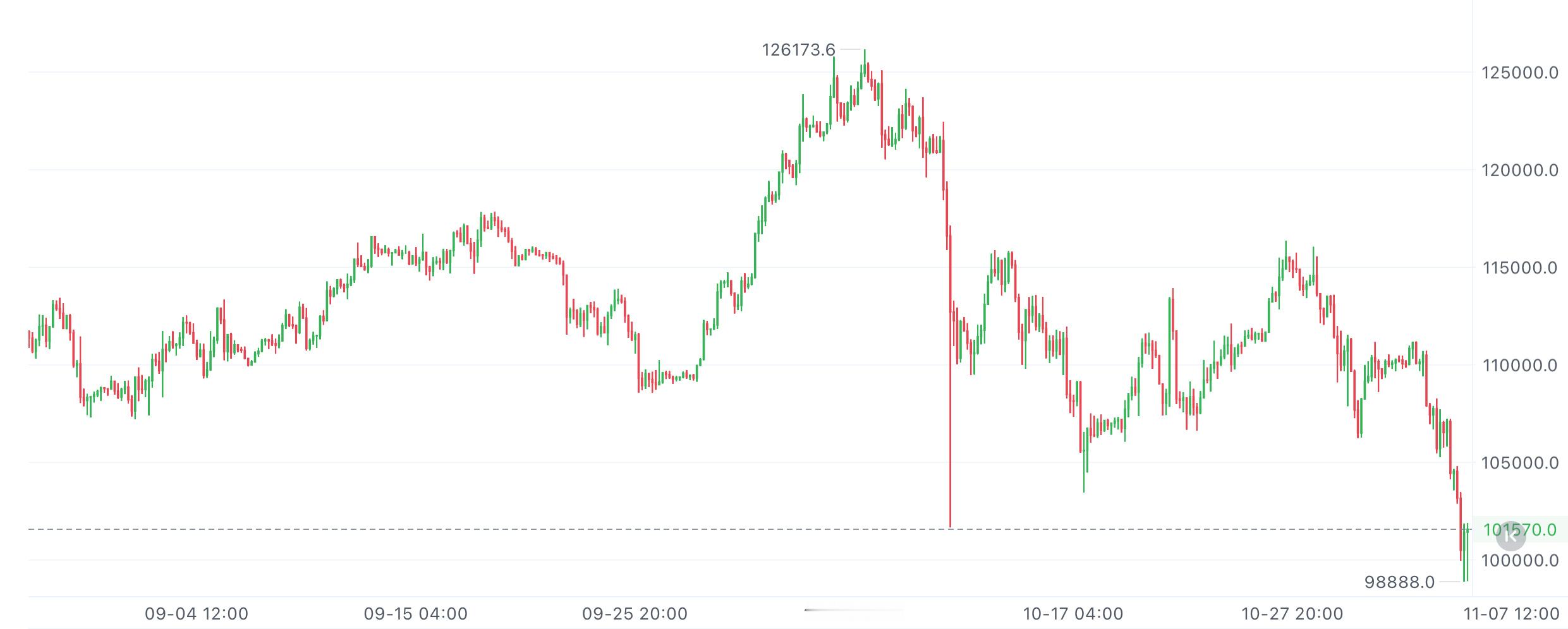 大饼昨夜反弹到104800这个压制点又遇阻回落了。从4小时走势看，行情跌破下轨，