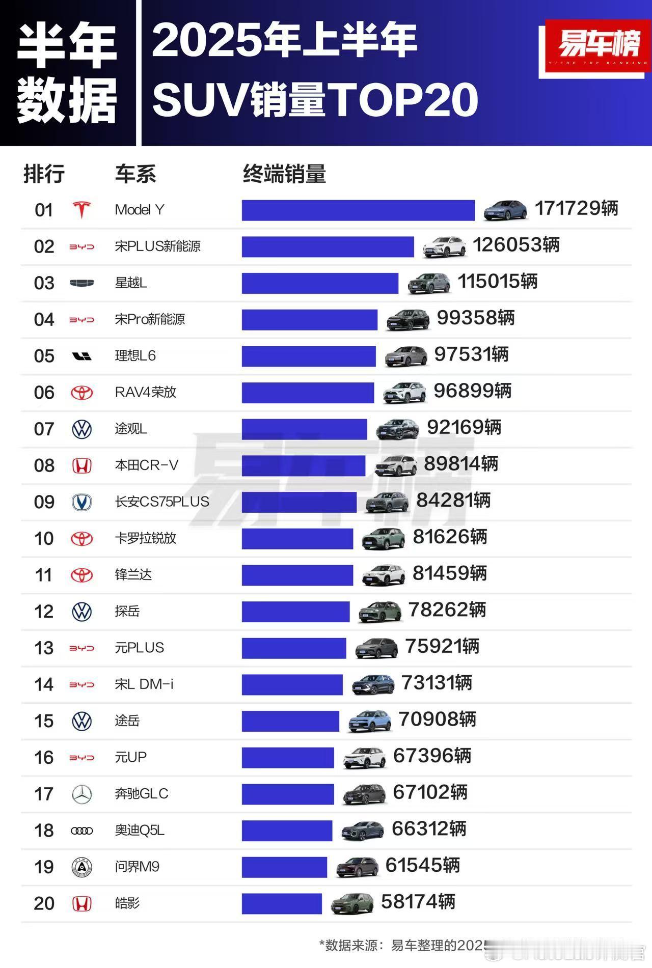 上半年卖得最多的还是Model Y，之后这个位置估计就一直是YU7的了 ​​​