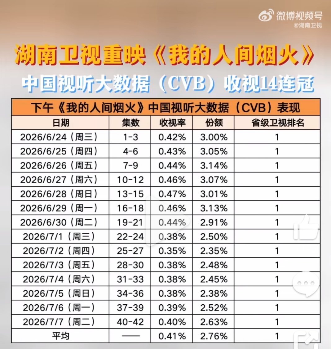 不知道的以为是黄金档首播，实际上它是下午档的N轮重播，宋焰的清白，迟早会像放上天