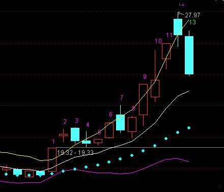 还差一根K ,\今天才开始撼动下方的筹码 