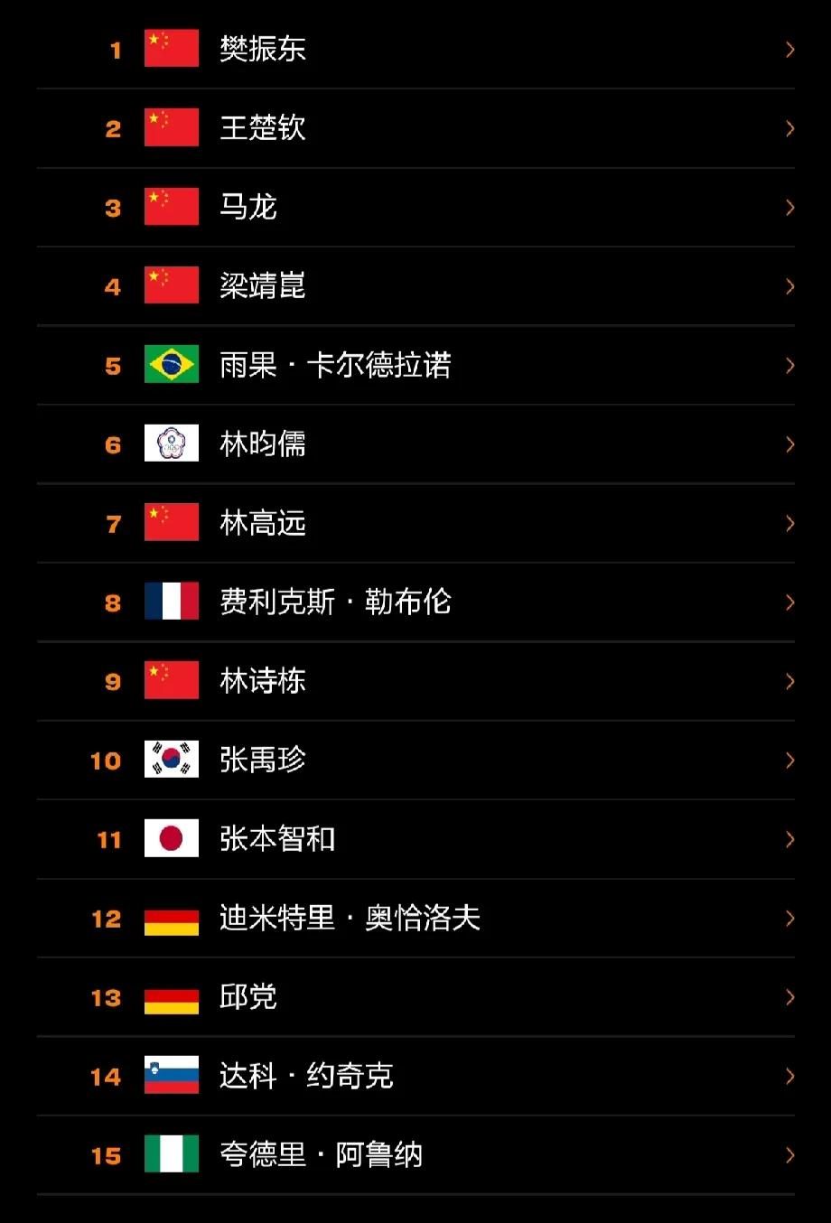 2023WTT多哈男子总决赛，已获资格名单：国乒占6席！

中国：樊振东、王楚钦