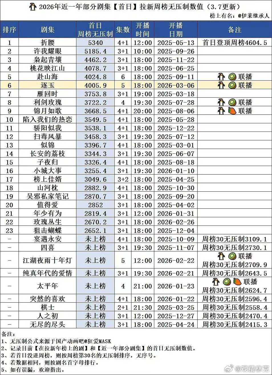 2026年近一年部分剧集【首日】拉新周榜无压制数值
