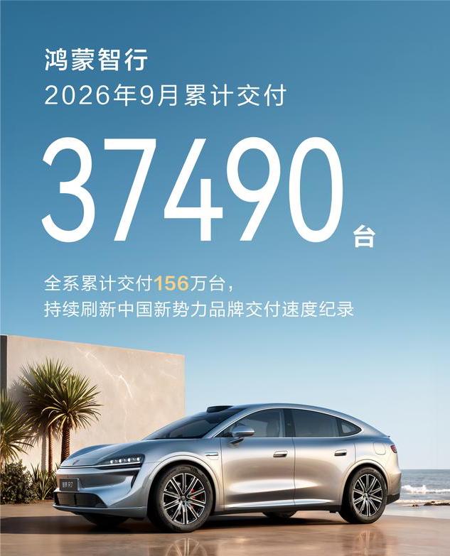 鸿蒙智行2026年9月交付37,490台，全系累计交付突破156万台。
那么问题
