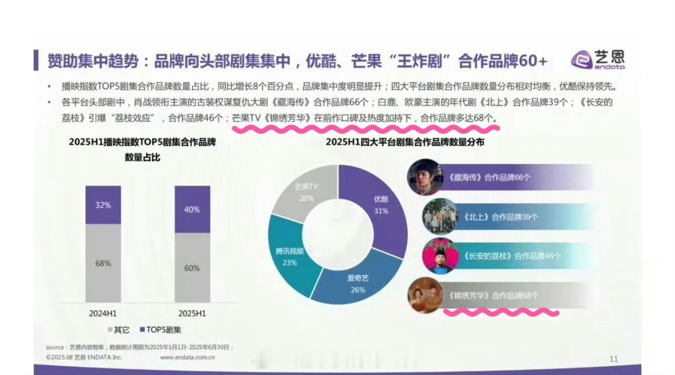 杨紫《锦绣芳华》合作品牌多达68个，已经全平台第一了☝🏻 ​​​