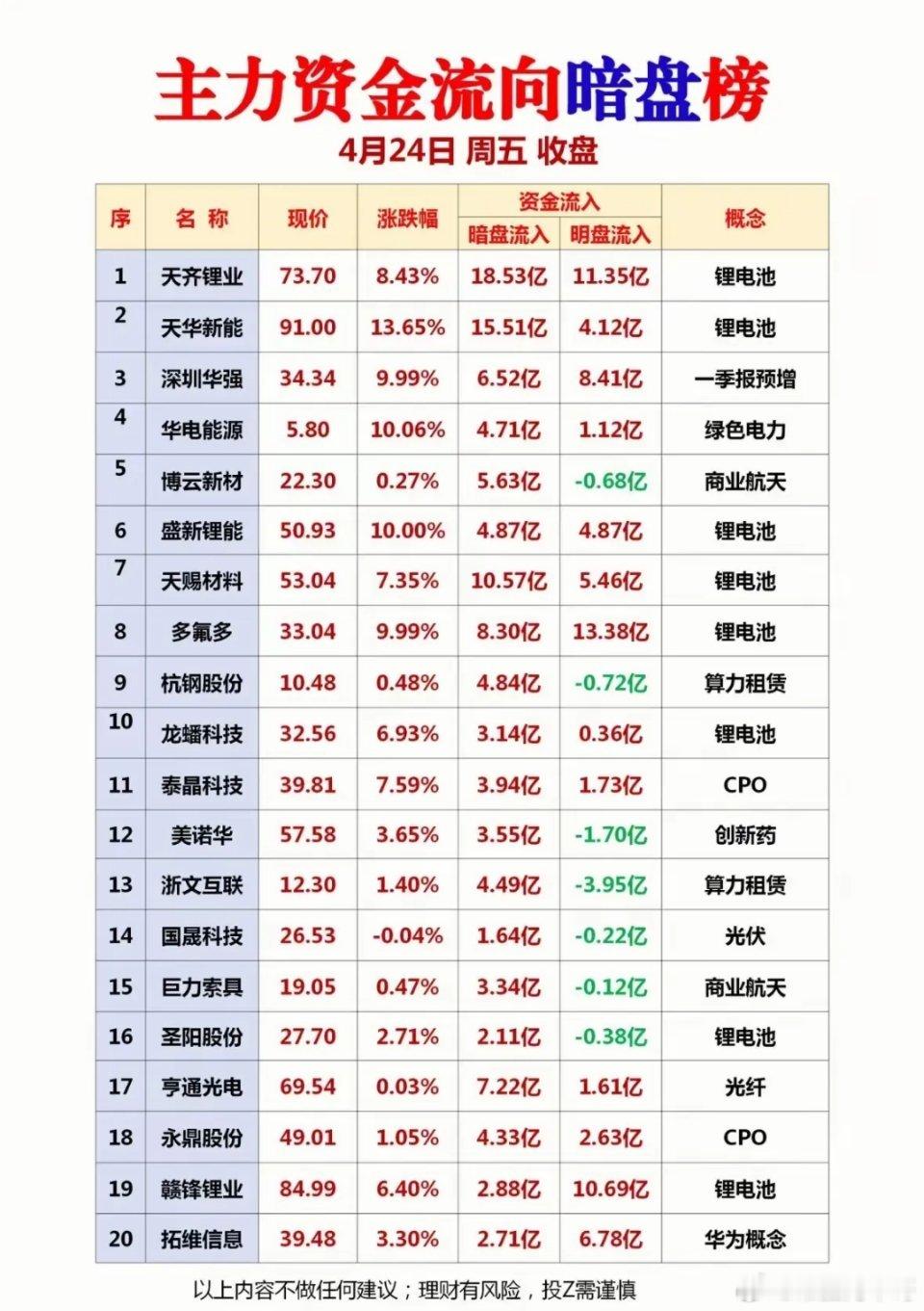 4月24日资金流向梳理！从数据来看，锂电板块仍是资金关注重点，多只标的资金流入靠