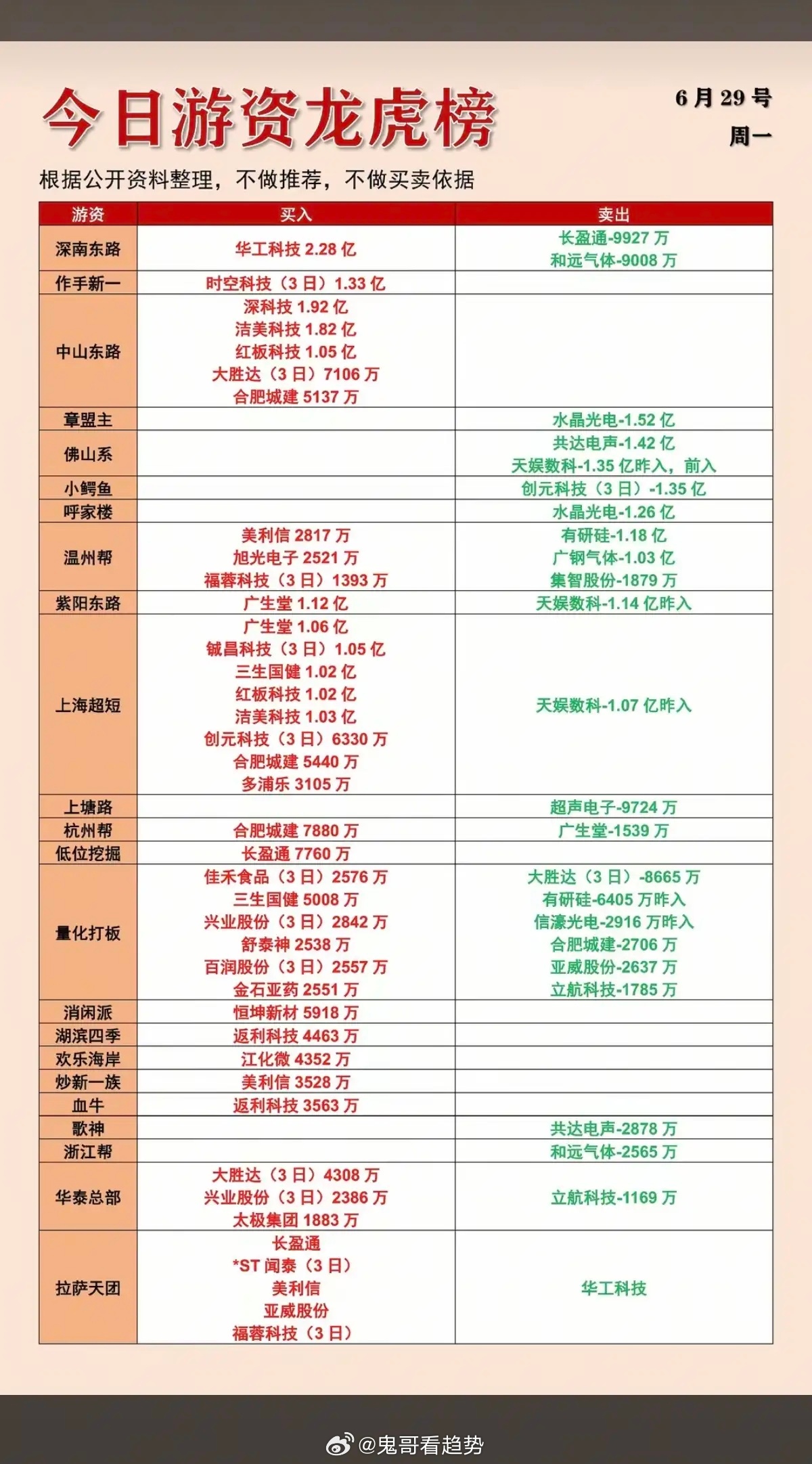 6.29周一    市场：游资抢筹+龙虎榜！章盟主   卖出  水晶光电上海超短