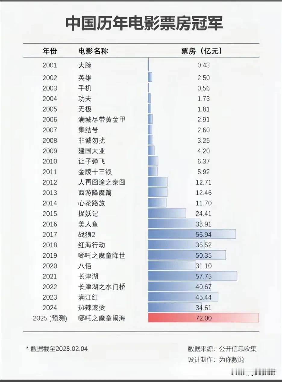 我是一个电影爱好者
这上头的电影，我都看过。您看过多少部？[烟花][烟花]
我的