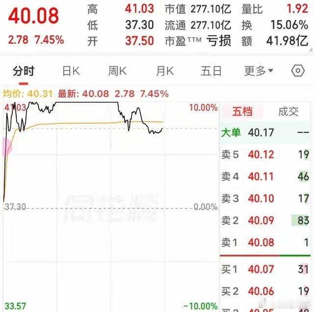 不声不响从3.9到41，一年多上涨10倍，一只亏损股是怎么做到的？近一年A股出现