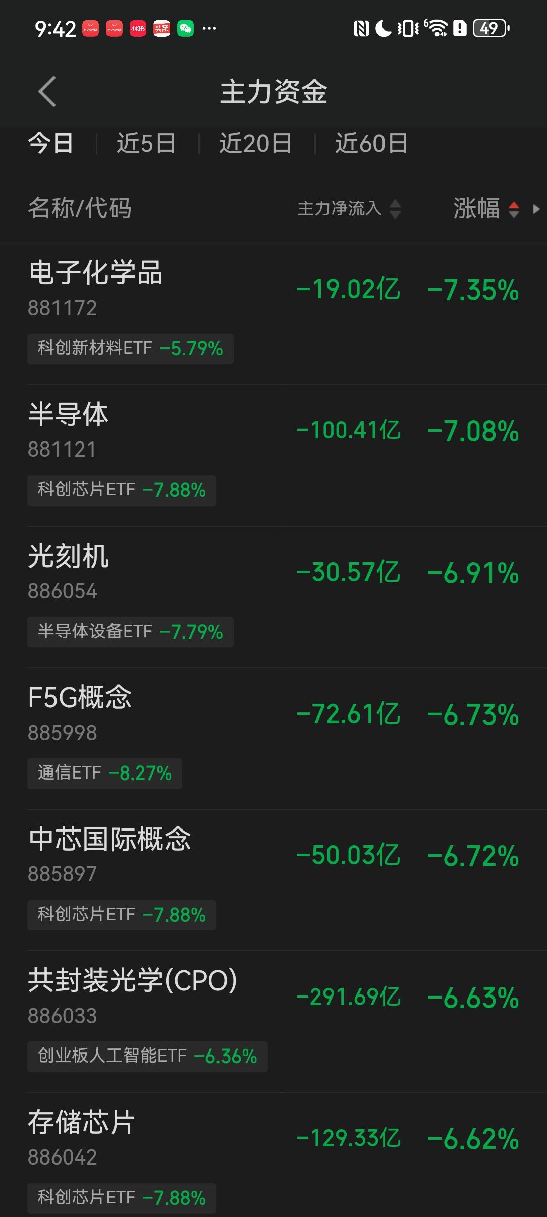 跟在别人身后是没有出息的，A股今天又是收绿的一天，昨晚看到美股大跌就知道今天我们