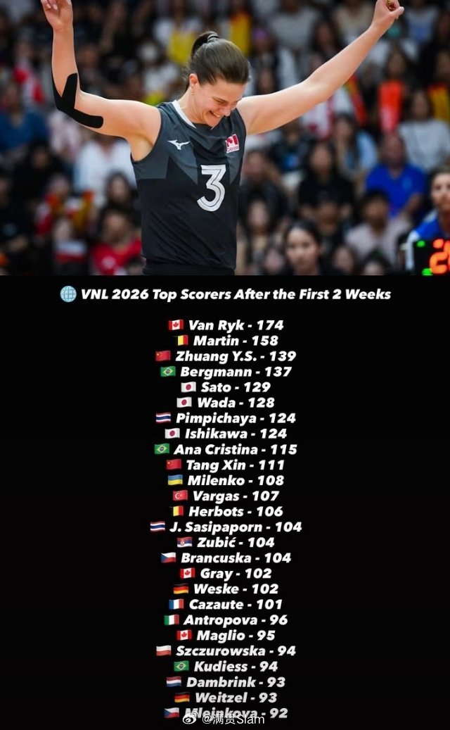 女排2026年世界女排联赛 Top Scorer：🇨🇦范赖克 
