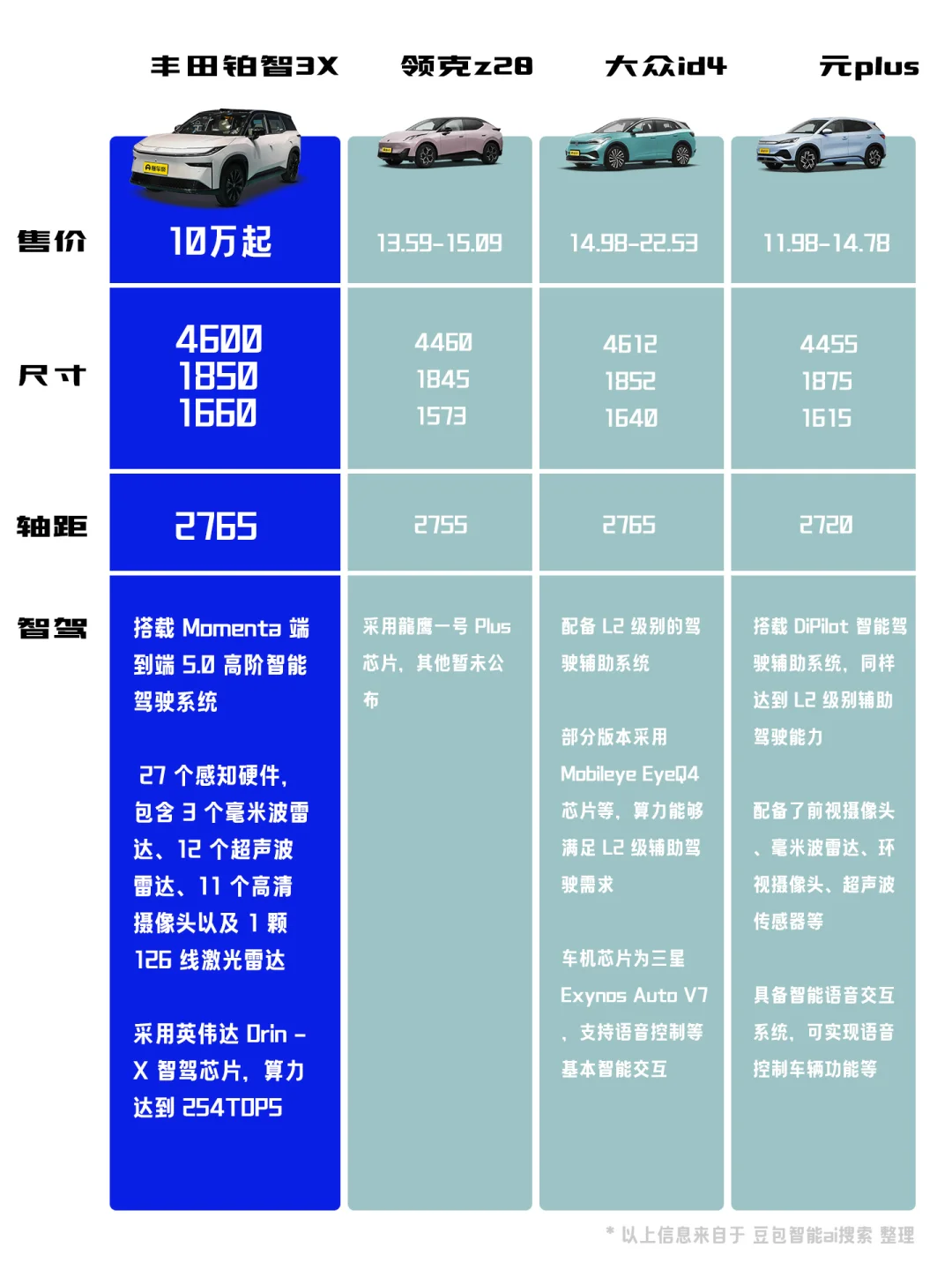 闺蜜要我帮她选车，预算15万智驾suv咋挑？