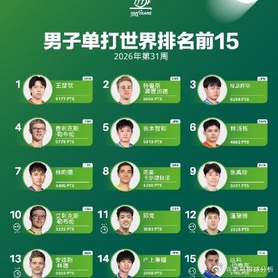 国际乒联2026第31周世界排名更新！王楚钦孙颖莎继续稳坐男女单头号宝座国际乒联