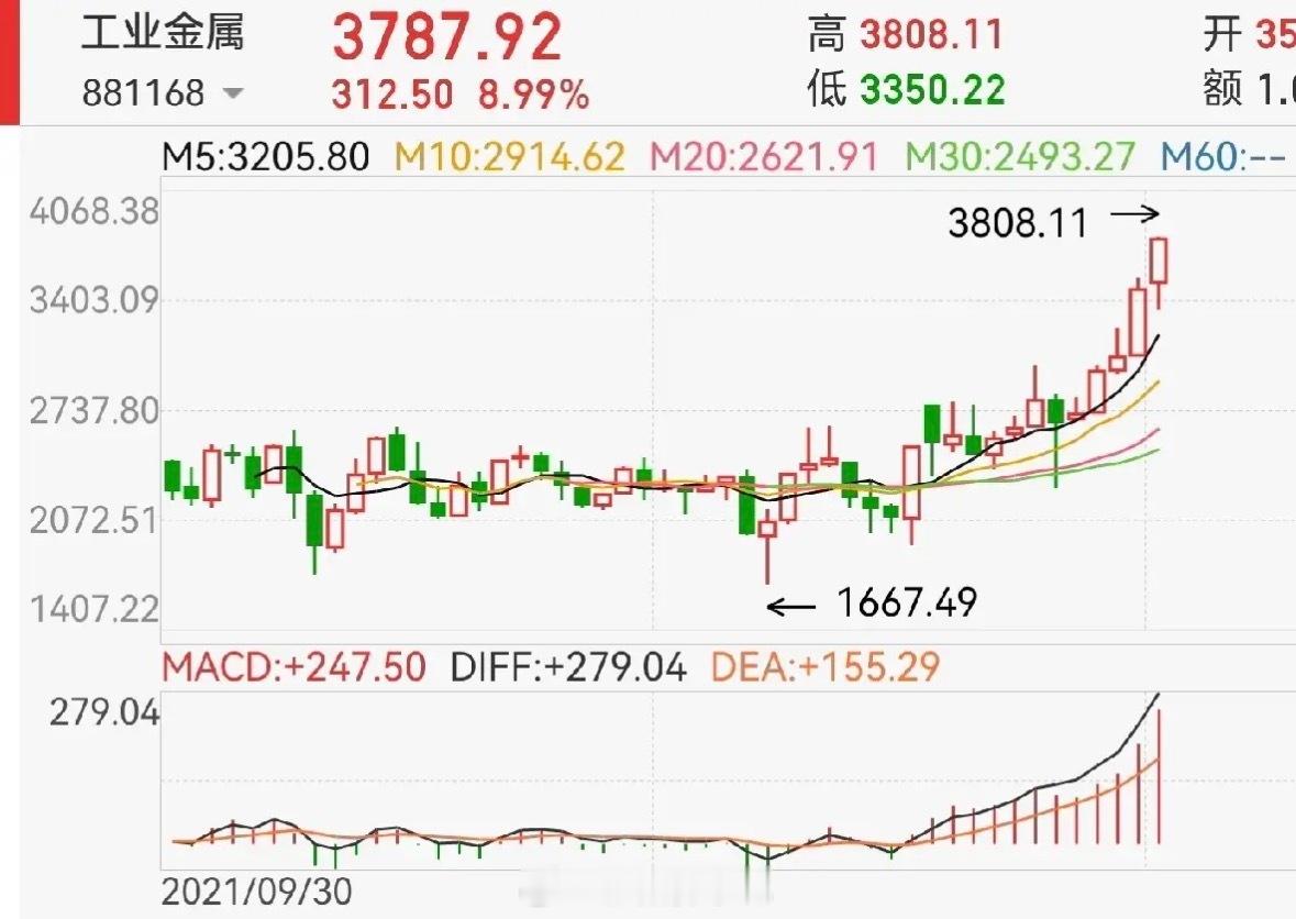 有色与贵金属板块行情解析从月线走势看，有色及贵金属板块的上涨趋势已较为显著。这两