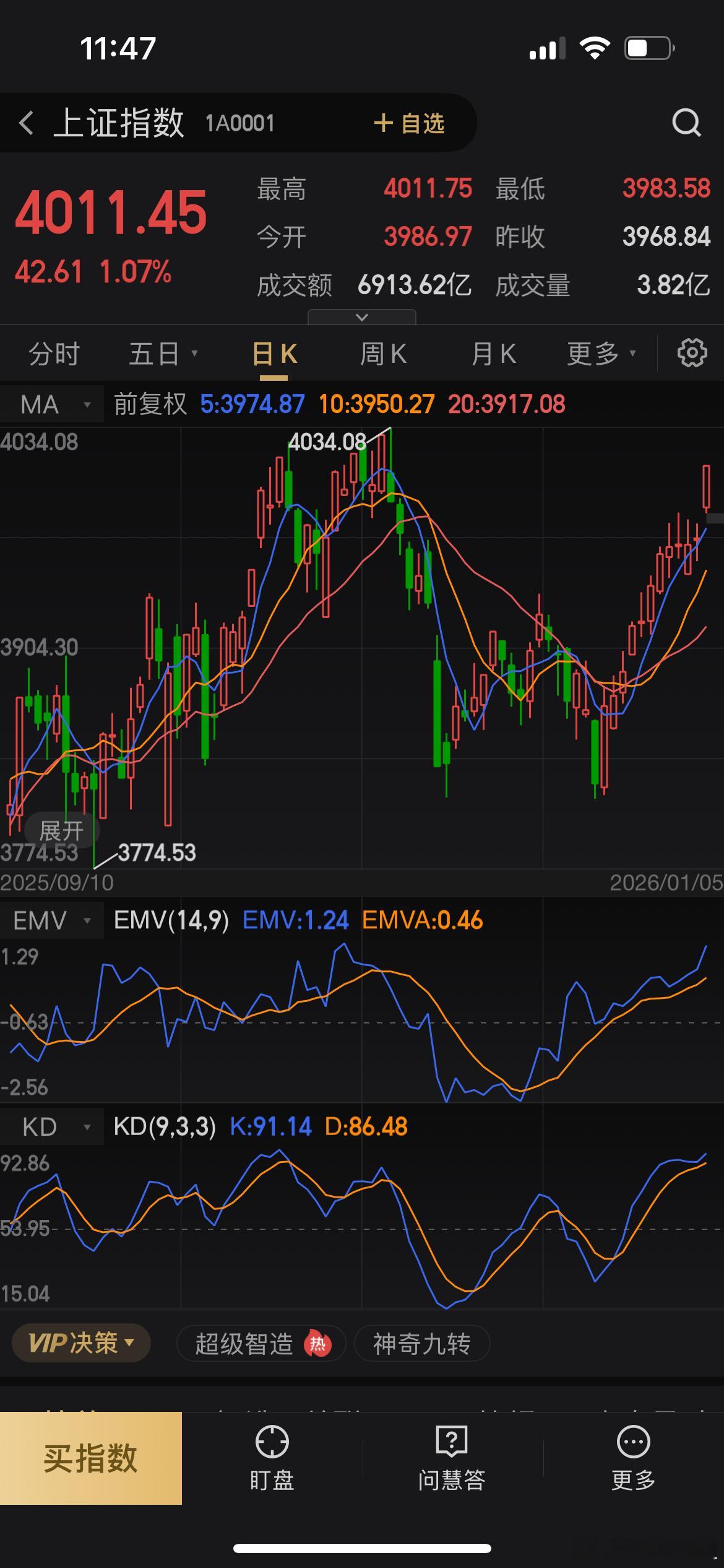 沪指收复4000点关口2026年1月5日（2026年首个交易日），沪指时隔34个