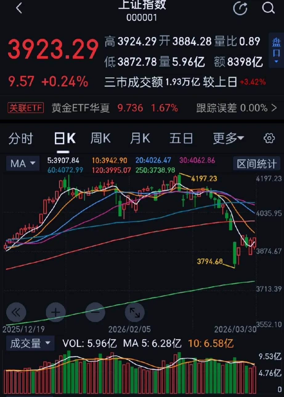 今日大A探底回升，三大指数涨跌不一，收盘上证指数涨0.24%，深证成指跌0.25