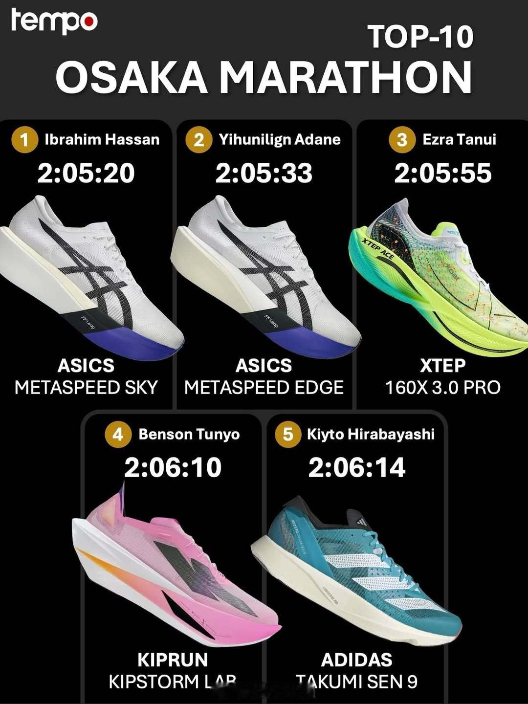 2026大阪马拉松女子前三名及男子前十名跑步用鞋。女子冠军迪巴巴不是那个著名迪巴