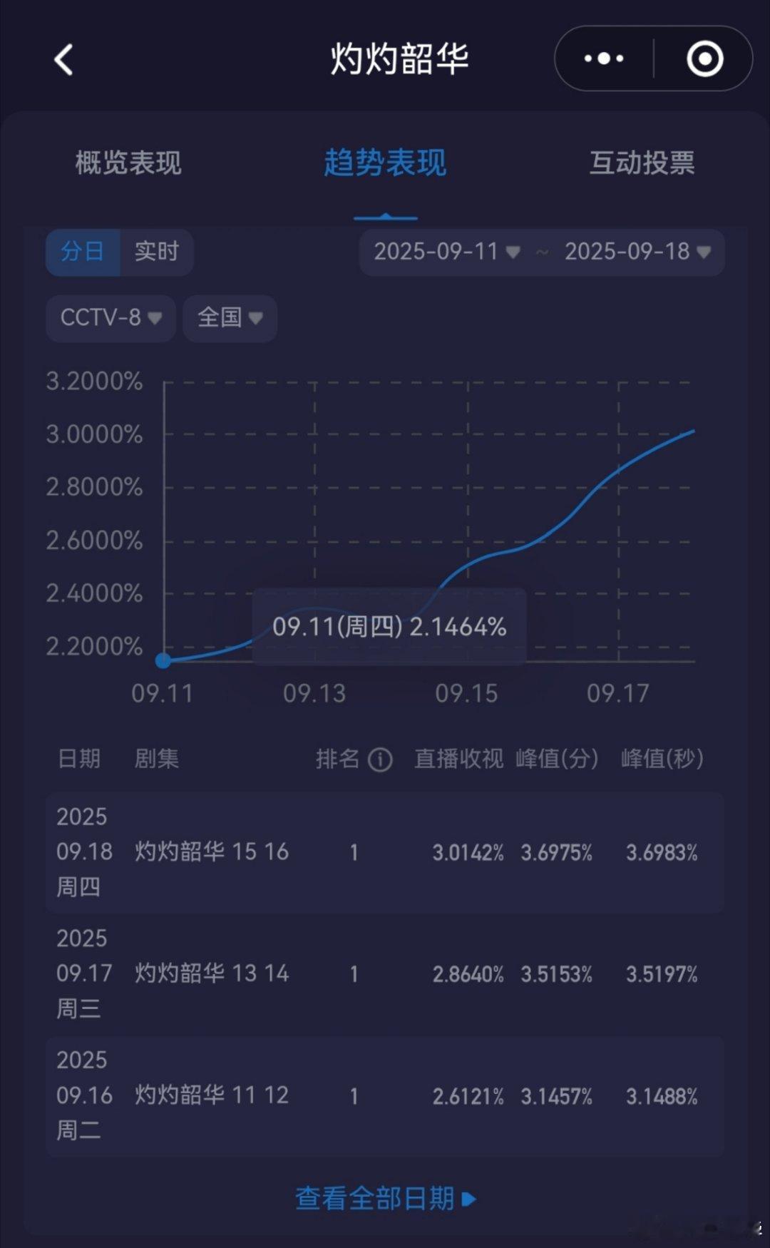 好牛，均值破3了，要是个流量要买热搜头条大肆吹了。灼灼韶华 ​​​