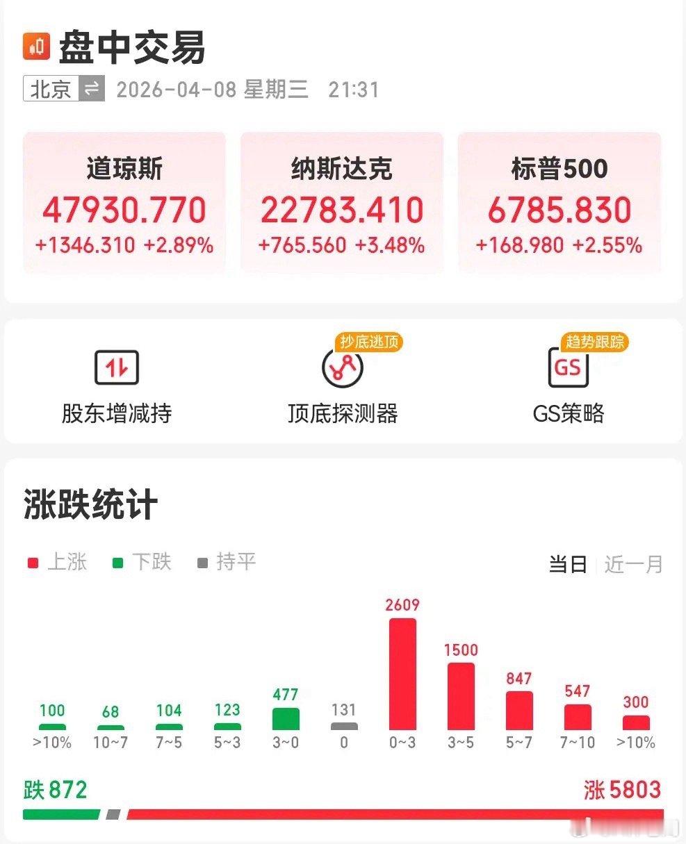 美股大高开，到明天开盘前不要有战，明天大a是不是能继续吃爽了？ 