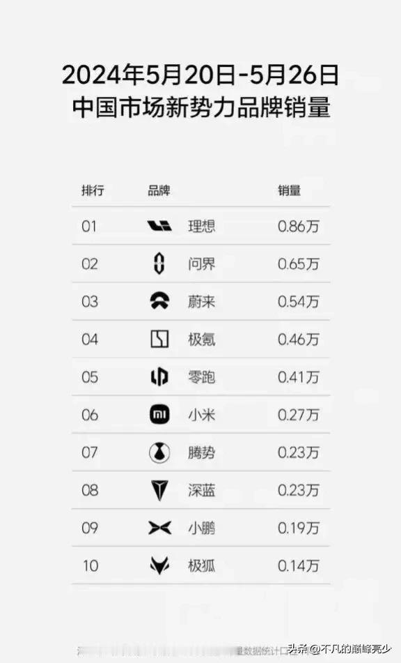 上周销量放榜 理问蔚了？

理想第一，问届其次，蔚来持续上涨，来到周销5400#