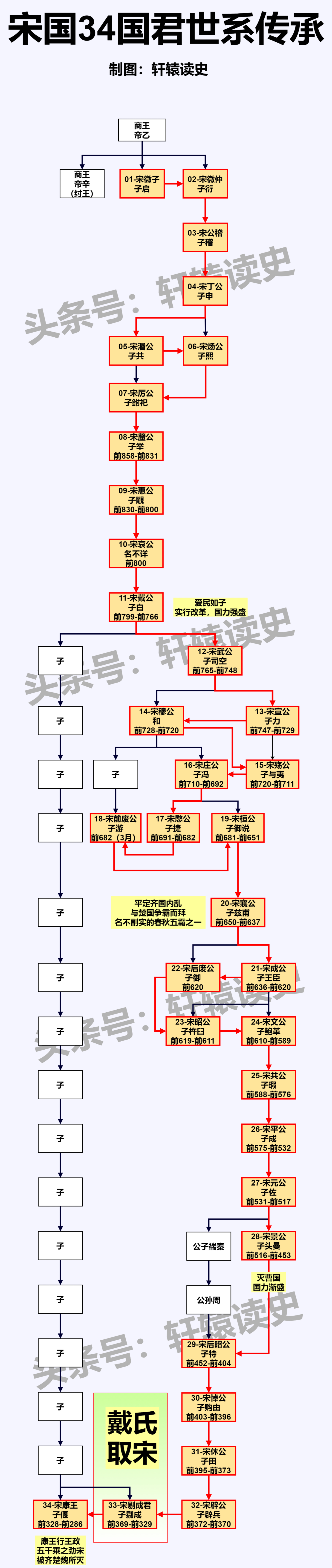 #雍州笔记# “五千乘劲宋”宋国世系。 ​​​